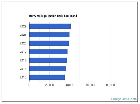 berry college tuition|berry afford tuition payments.